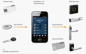 SMART-KEY_Elektrozylinder-evolo-smart-uebersicht
